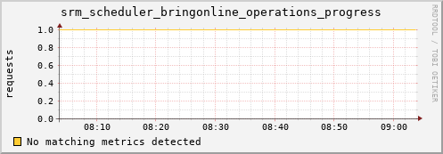 pike18.mgmt.grid.surfsara.nl srm_scheduler_bringonline_operations_progress