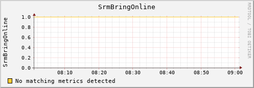 pike18.mgmt.grid.surfsara.nl SrmBringOnline