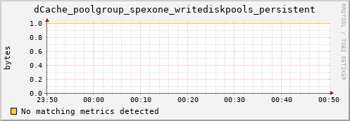 pike18.mgmt.grid.surfsara.nl dCache_poolgroup_spexone_writediskpools_persistent