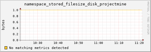 pike18.mgmt.grid.surfsara.nl namespace_stored_filesize_disk_projectmine