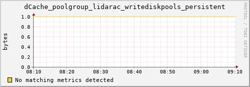 pike18.mgmt.grid.surfsara.nl dCache_poolgroup_lidarac_writediskpools_persistent