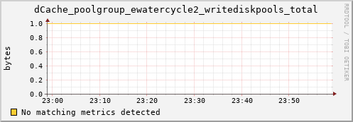 pike18.mgmt.grid.surfsara.nl dCache_poolgroup_ewatercycle2_writediskpools_total