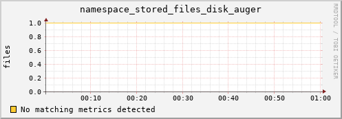 pike18.mgmt.grid.surfsara.nl namespace_stored_files_disk_auger