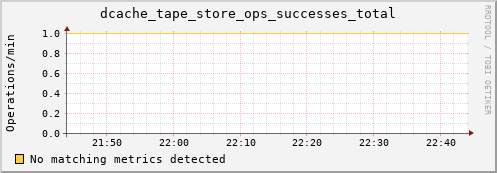 pike18.mgmt.grid.surfsara.nl dcache_tape_store_ops_successes_total