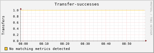 pike18.mgmt.grid.surfsara.nl Transfer-successes