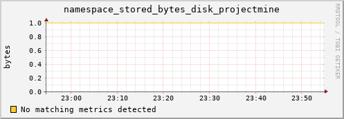 pike18.mgmt.grid.surfsara.nl namespace_stored_bytes_disk_projectmine
