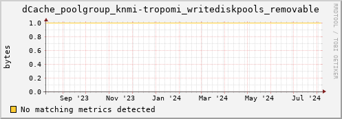 pike18.mgmt.grid.surfsara.nl dCache_poolgroup_knmi-tropomi_writediskpools_removable