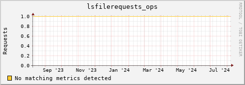 pike18.mgmt.grid.surfsara.nl lsfilerequests_ops