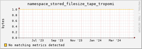 pike18.mgmt.grid.surfsara.nl namespace_stored_filesize_tape_tropomi