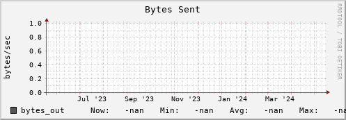 pike18.mgmt.grid.surfsara.nl bytes_out