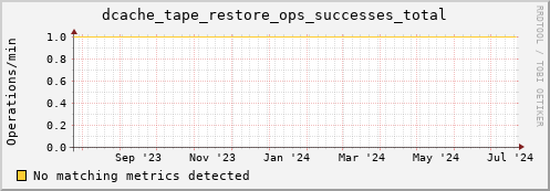 pike18.mgmt.grid.surfsara.nl dcache_tape_restore_ops_successes_total