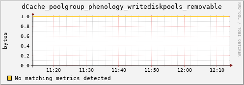 pike19.mgmt.grid.surfsara.nl dCache_poolgroup_phenology_writediskpools_removable