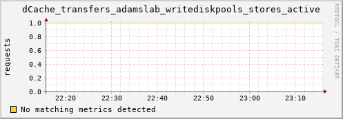 pike19.mgmt.grid.surfsara.nl dCache_transfers_adamslab_writediskpools_stores_active