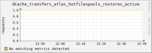 pike19.mgmt.grid.surfsara.nl dCache_transfers_atlas_hotfilespools_restores_active