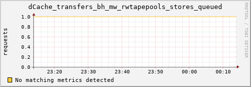 pike19.mgmt.grid.surfsara.nl dCache_transfers_bh_mw_rwtapepools_stores_queued