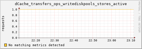 pike19.mgmt.grid.surfsara.nl dCache_transfers_ops_writediskpools_stores_active