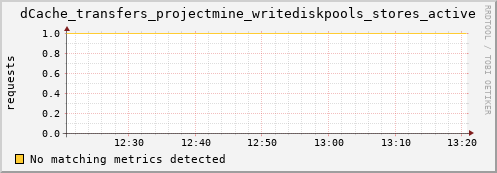 pike19.mgmt.grid.surfsara.nl dCache_transfers_projectmine_writediskpools_stores_active