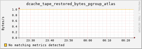 pike19.mgmt.grid.surfsara.nl dcache_tape_restored_bytes_pgroup_atlas