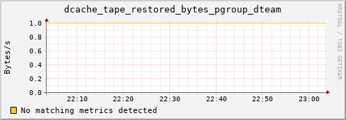 pike19.mgmt.grid.surfsara.nl dcache_tape_restored_bytes_pgroup_dteam