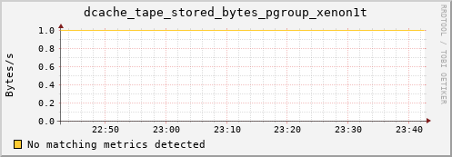 pike19.mgmt.grid.surfsara.nl dcache_tape_stored_bytes_pgroup_xenon1t