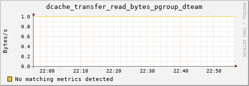 pike19.mgmt.grid.surfsara.nl dcache_transfer_read_bytes_pgroup_dteam