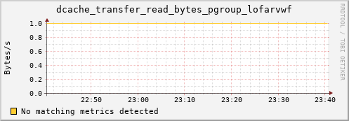 pike19.mgmt.grid.surfsara.nl dcache_transfer_read_bytes_pgroup_lofarvwf