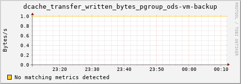 pike19.mgmt.grid.surfsara.nl dcache_transfer_written_bytes_pgroup_ods-vm-backup