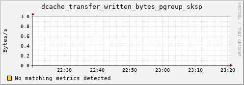 pike19.mgmt.grid.surfsara.nl dcache_transfer_written_bytes_pgroup_sksp