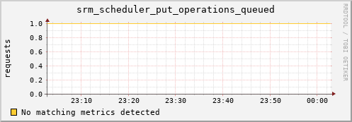 pike19.mgmt.grid.surfsara.nl srm_scheduler_put_operations_queued