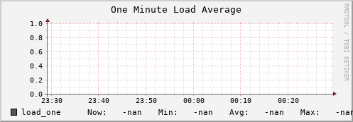 pike19.mgmt.grid.surfsara.nl load_one