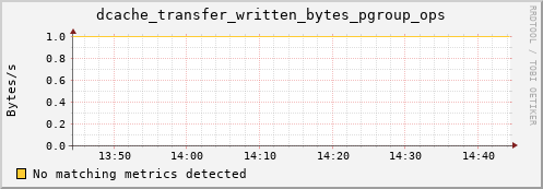 pike19.mgmt.grid.surfsara.nl dcache_transfer_written_bytes_pgroup_ops