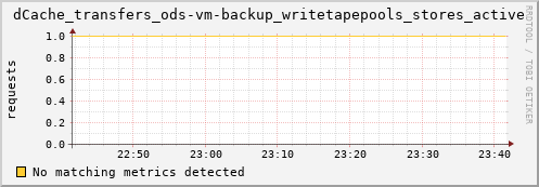 pike19.mgmt.grid.surfsara.nl dCache_transfers_ods-vm-backup_writetapepools_stores_active