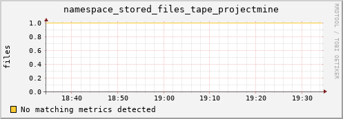 pike19.mgmt.grid.surfsara.nl namespace_stored_files_tape_projectmine
