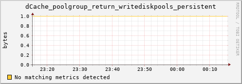 pike19.mgmt.grid.surfsara.nl dCache_poolgroup_return_writediskpools_persistent