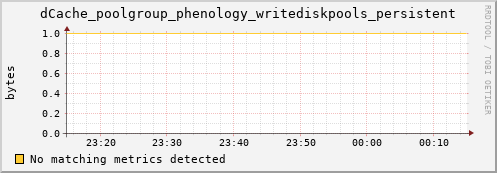 pike19.mgmt.grid.surfsara.nl dCache_poolgroup_phenology_writediskpools_persistent