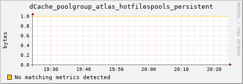 pike19.mgmt.grid.surfsara.nl dCache_poolgroup_atlas_hotfilespools_persistent