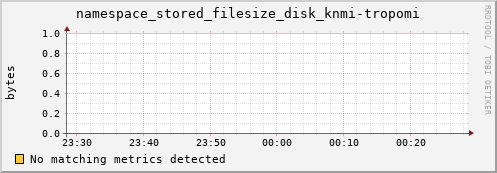 pike19.mgmt.grid.surfsara.nl namespace_stored_filesize_disk_knmi-tropomi