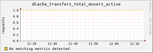 pike19.mgmt.grid.surfsara.nl dCache_transfers_total_movers_active