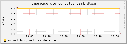 pike19.mgmt.grid.surfsara.nl namespace_stored_bytes_disk_dteam