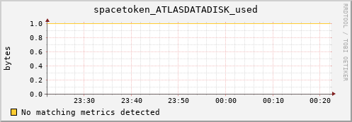 pike19.mgmt.grid.surfsara.nl spacetoken_ATLASDATADISK_used