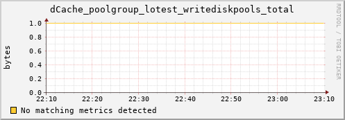 pike19.mgmt.grid.surfsara.nl dCache_poolgroup_lotest_writediskpools_total