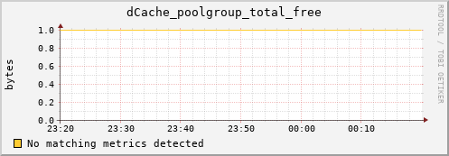 pike19.mgmt.grid.surfsara.nl dCache_poolgroup_total_free