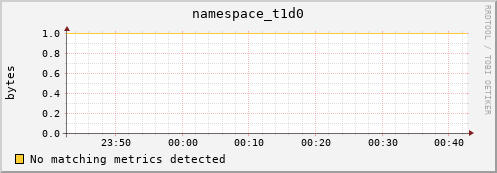 pike19.mgmt.grid.surfsara.nl namespace_t1d0