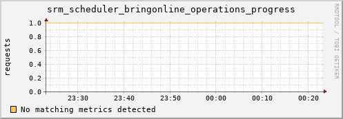 pike19.mgmt.grid.surfsara.nl srm_scheduler_bringonline_operations_progress