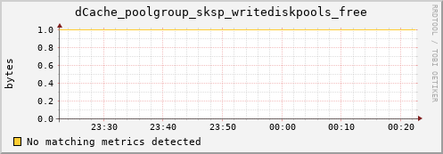 pike19.mgmt.grid.surfsara.nl dCache_poolgroup_sksp_writediskpools_free