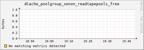 pike19.mgmt.grid.surfsara.nl dCache_poolgroup_xenon_readtapepools_free