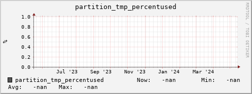 pike19.mgmt.grid.surfsara.nl partition_tmp_percentused