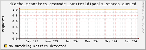 pike19.mgmt.grid.surfsara.nl dCache_transfers_geomodel_writet1d1pools_stores_queued