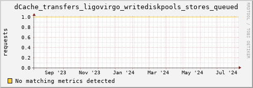 pike19.mgmt.grid.surfsara.nl dCache_transfers_ligovirgo_writediskpools_stores_queued