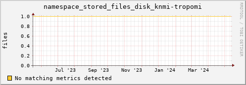 pike19.mgmt.grid.surfsara.nl namespace_stored_files_disk_knmi-tropomi